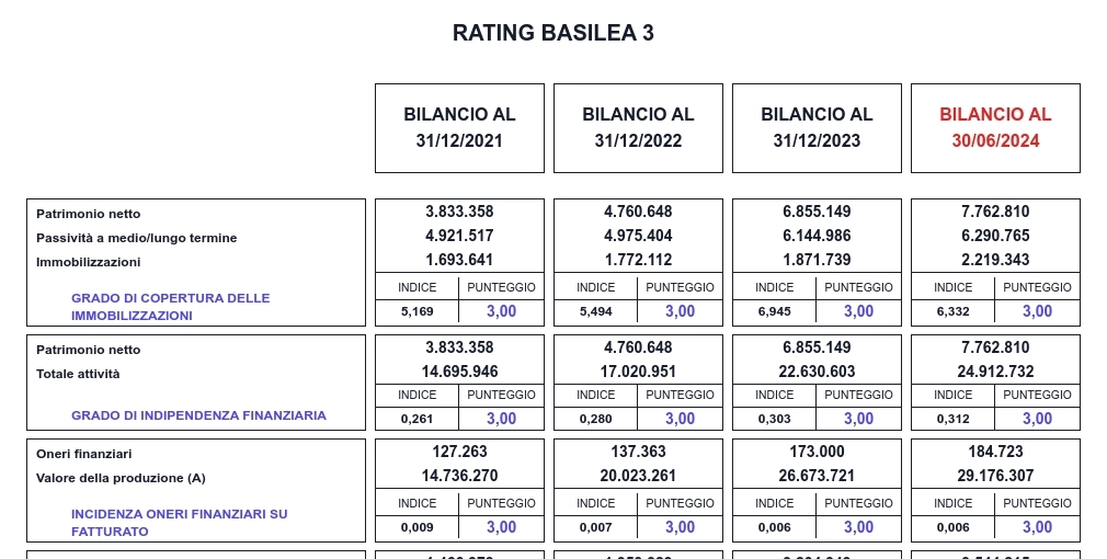 Basilea 3