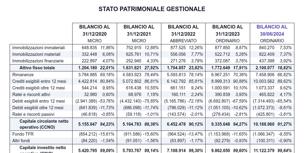 Bilanci riclassificati