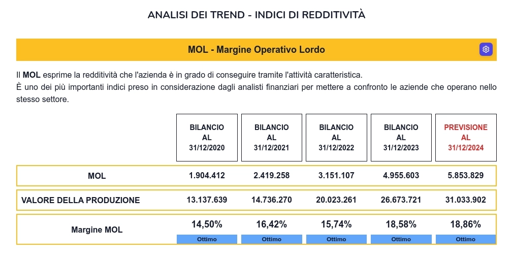 Trend